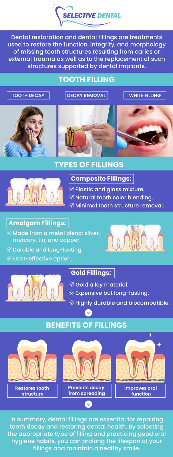 The cost of dental fillings varies depending on factors such as the type of material used and the complexity of the procedure. The cost of dental fillings generally ranges from $100 to $4,500 per tooth. At Selective Dental, we aim to provide affordable options for restoring your smile. Dr. Victoria Vuong, DDS, offers personalized treatment plans to ensure that you receive the care you need within your budget. Contact us today for more information or schedule an appointment online. We are conveniently located at 3151 South White Road, Suite 203 San Jose, CA 95148.